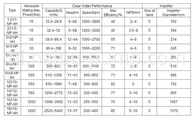 Performance parameters